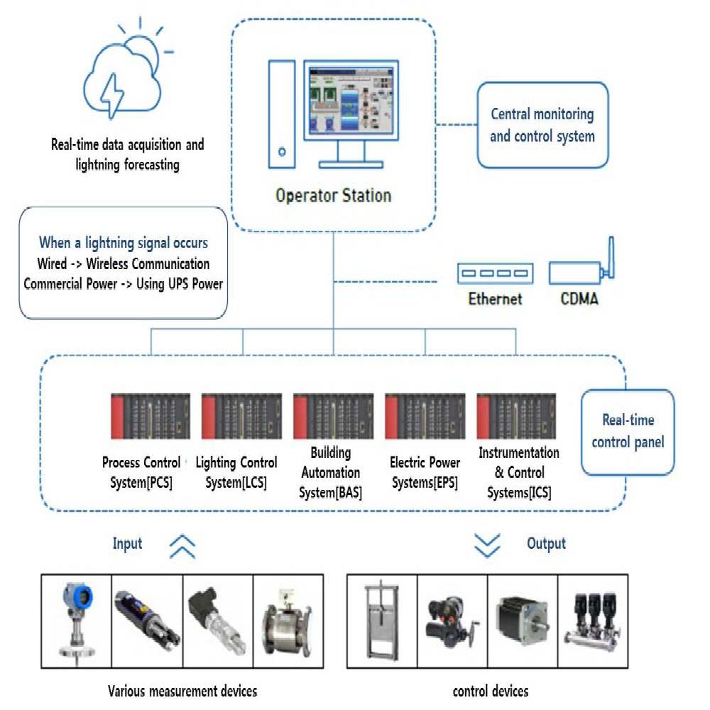 Environment Treatment Facilities Management System