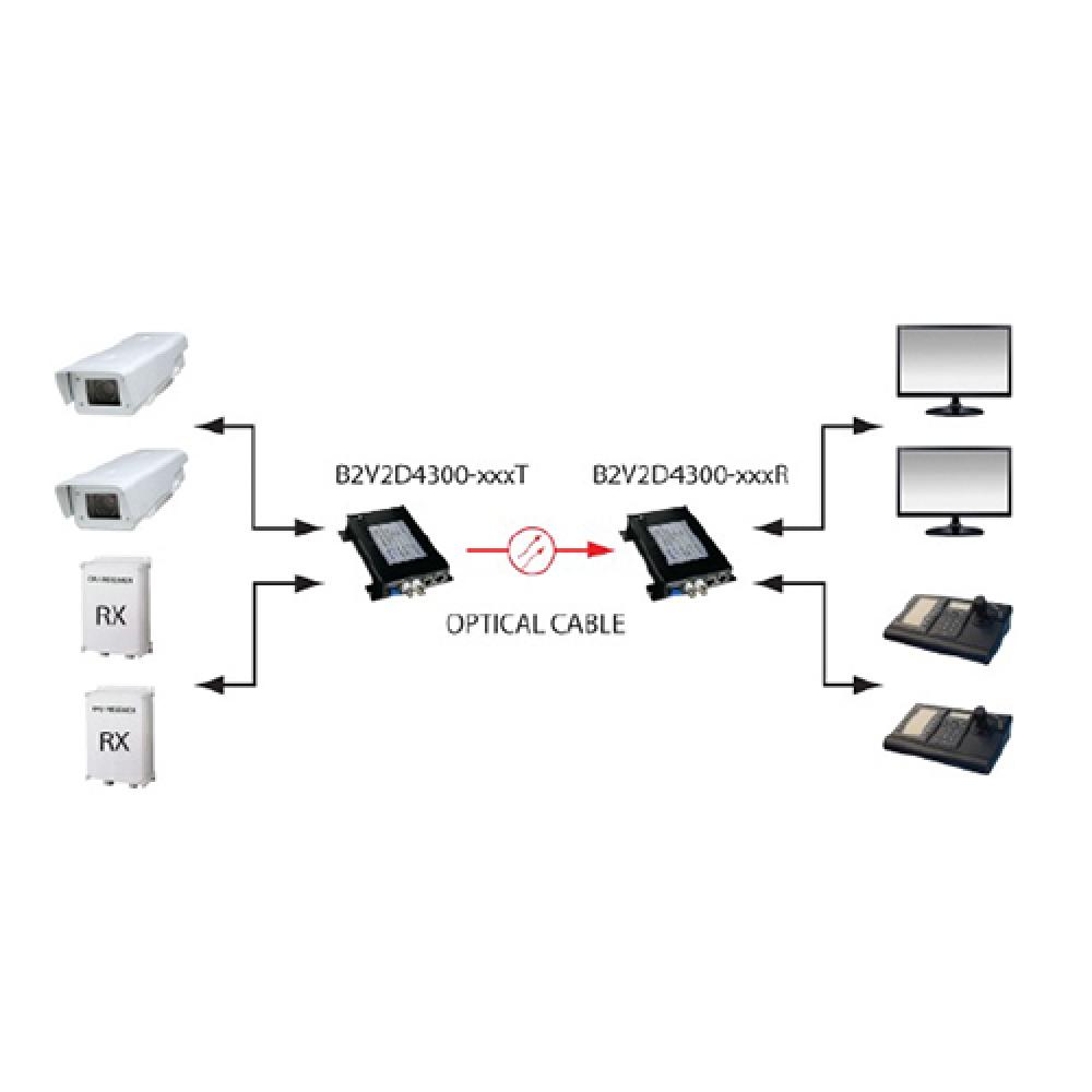 Korea Digtal Mux Demux CCTV Security Monitoring System Optic Video & Data Links